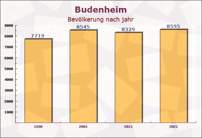 Budenheim, Rheinland-Pfalz - Einwohner nach jahr