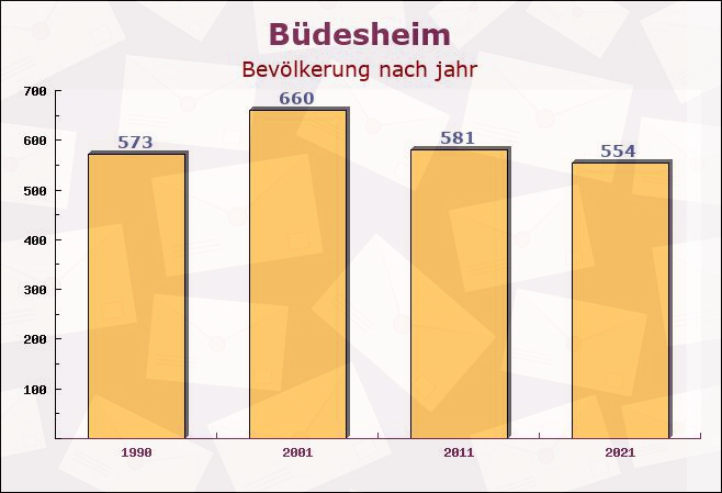 Büdesheim, Rheinland-Pfalz - Einwohner nach jahr