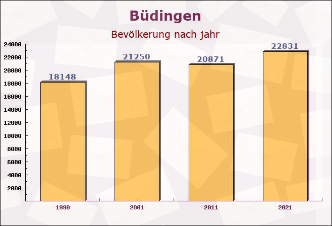 Büdingen, Hessen - Einwohner nach jahr