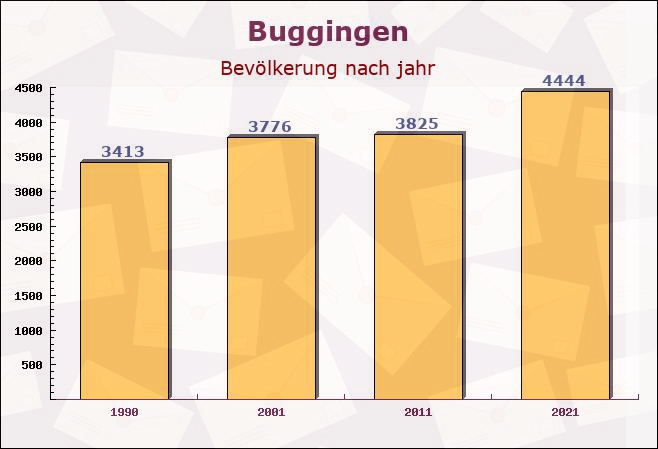 Buggingen, Baden-Württemberg - Einwohner nach jahr