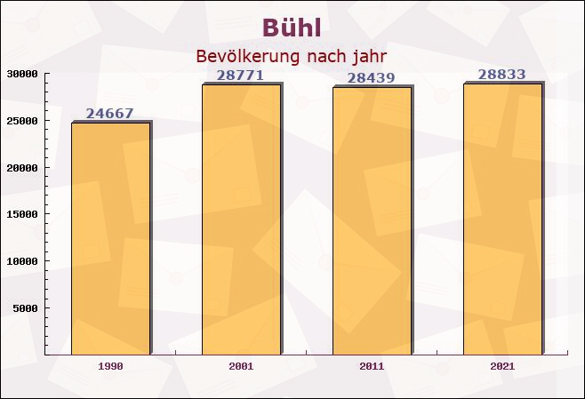 Bühl, Baden-Württemberg - Einwohner nach jahr