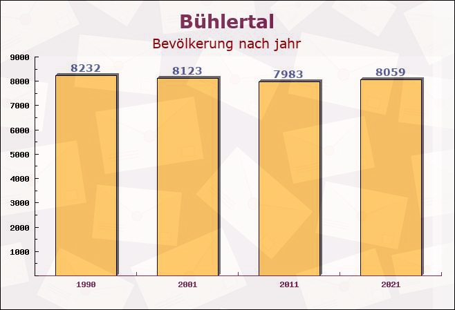 Bühlertal, Baden-Württemberg - Einwohner nach jahr