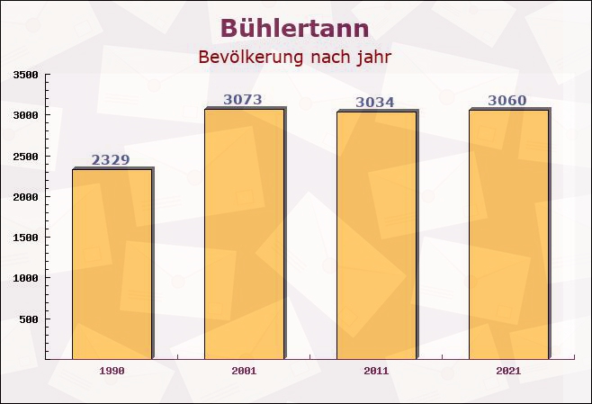 Bühlertann, Baden-Württemberg - Einwohner nach jahr