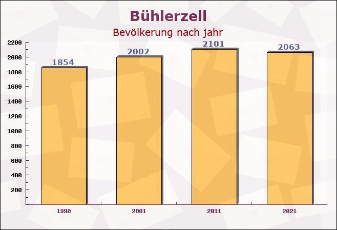 Bühlerzell, Baden-Württemberg - Einwohner nach jahr