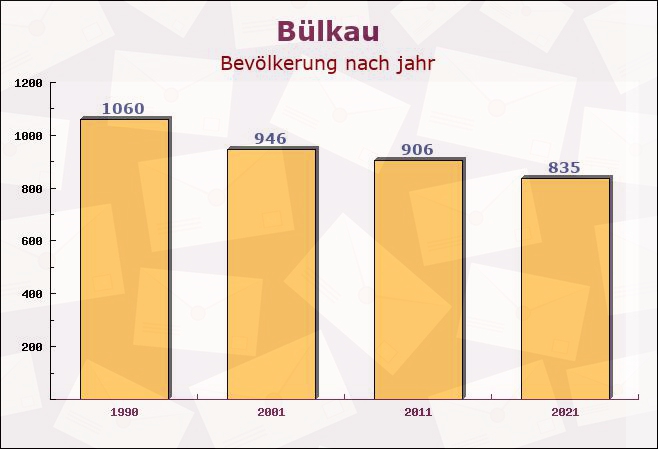 Bülkau, Niedersachsen - Einwohner nach jahr