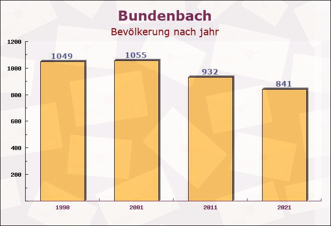 Bundenbach, Rheinland-Pfalz - Einwohner nach jahr