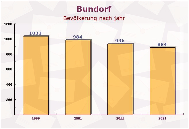 Bundorf, Bayern - Einwohner nach jahr