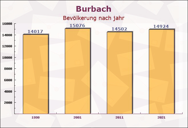 Burbach, Nordrhein-Westfalen - Einwohner nach jahr