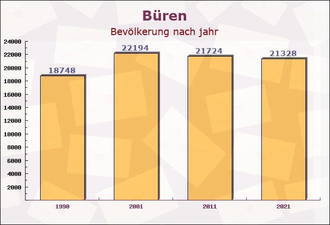 Büren, Nordrhein-Westfalen - Einwohner nach jahr