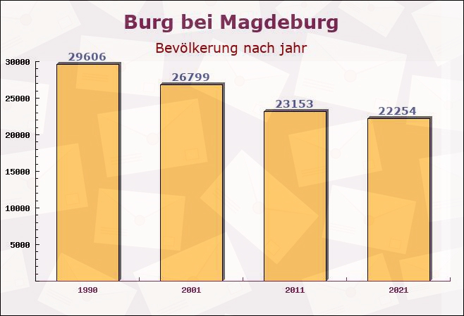 Burg bei Magdeburg, Sachsen-Anhalt - Einwohner nach jahr