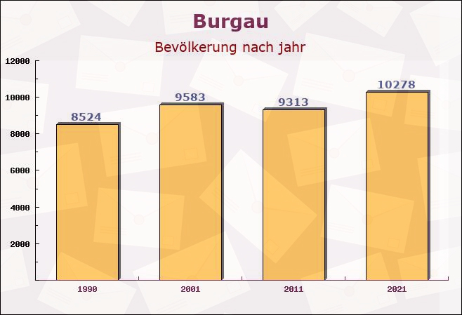 Burgau, Bayern - Einwohner nach jahr