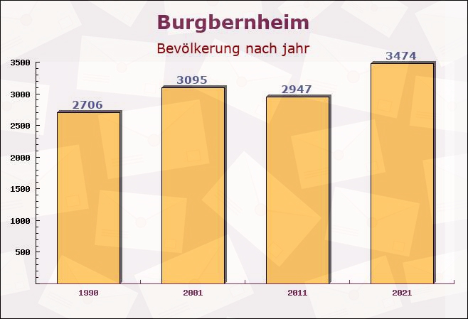 Burgbernheim, Bayern - Einwohner nach jahr