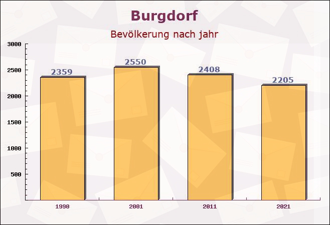 Burgdorf, Niedersachsen - Einwohner nach jahr
