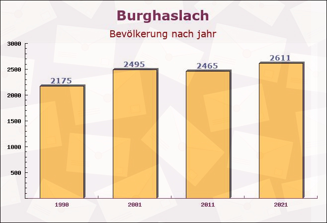 Burghaslach, Bayern - Einwohner nach jahr