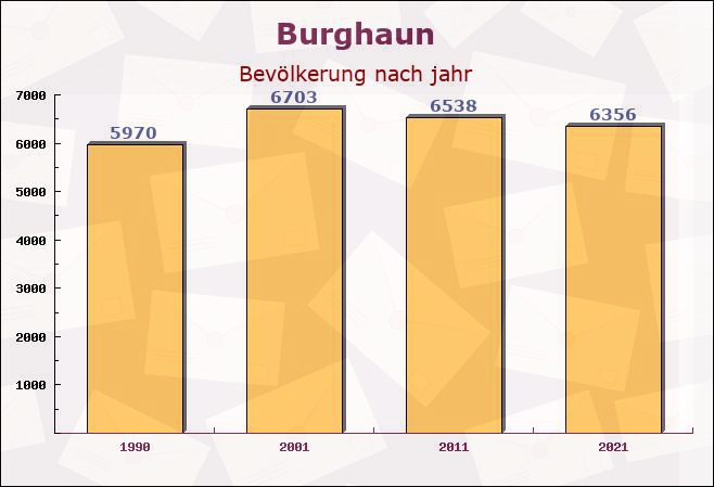 Burghaun, Hessen - Einwohner nach jahr