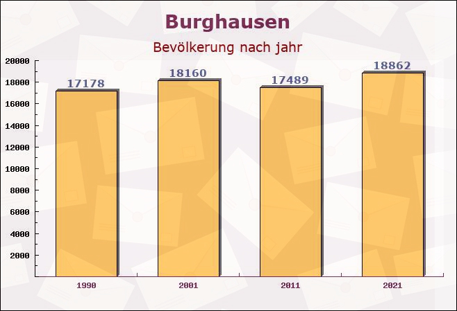 Burghausen, Bayern - Einwohner nach jahr