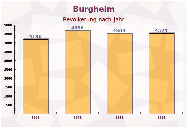 Burgheim, Bayern - Einwohner nach jahr