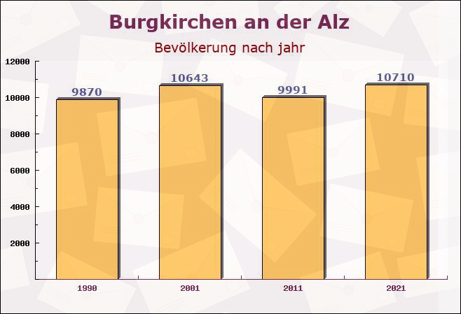 Burgkirchen an der Alz, Bayern - Einwohner nach jahr