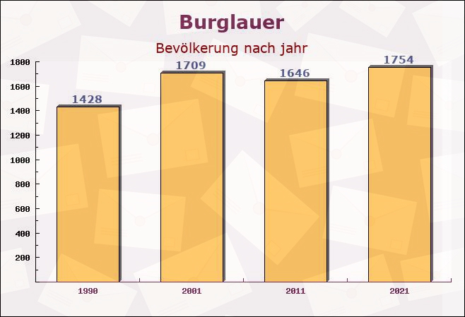 Burglauer, Bayern - Einwohner nach jahr