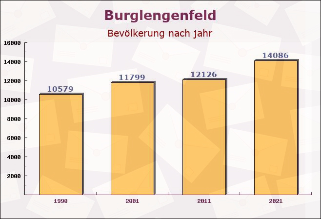 Burglengenfeld, Bayern - Einwohner nach jahr