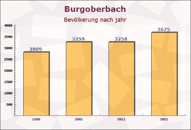 Burgoberbach, Bayern - Einwohner nach jahr