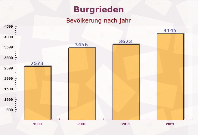 Burgrieden, Baden-Württemberg - Einwohner nach jahr