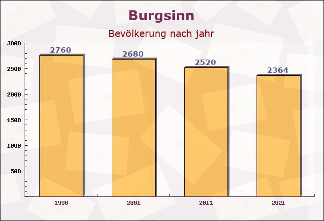 Burgsinn, Bayern - Einwohner nach jahr