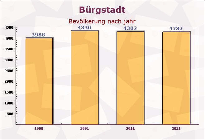 Bürgstadt, Bayern - Einwohner nach jahr