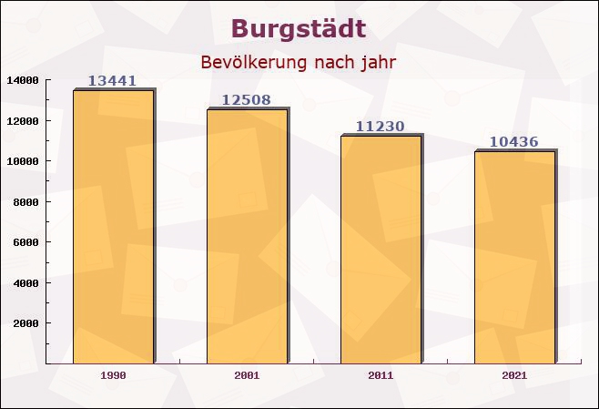 Burgstädt, Sachsen - Einwohner nach jahr