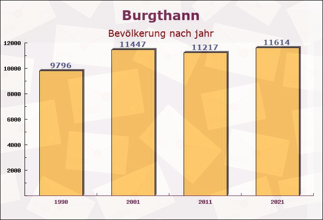 Burgthann, Bayern - Einwohner nach jahr