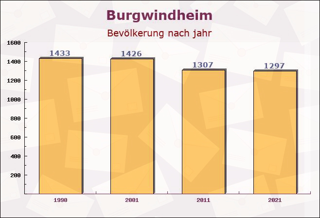 Burgwindheim, Bayern - Einwohner nach jahr