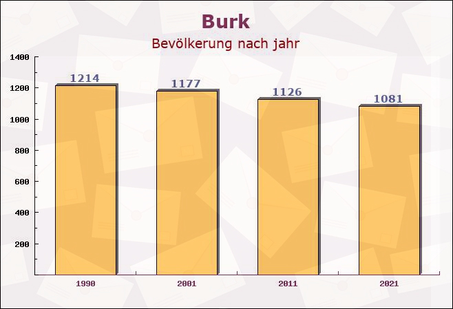 Burk, Bayern - Einwohner nach jahr