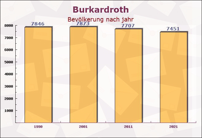 Burkardroth, Bayern - Einwohner nach jahr