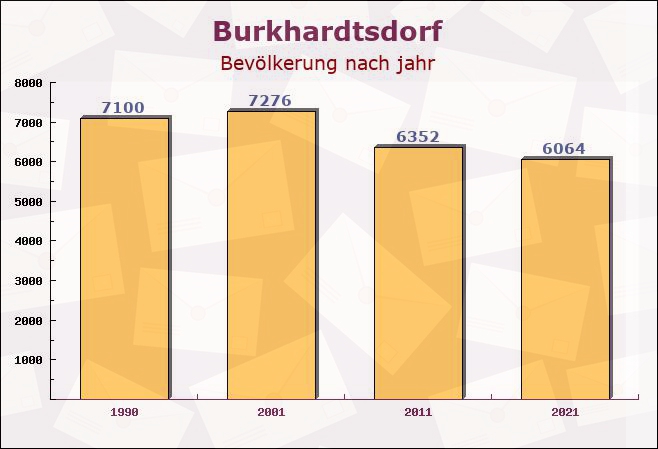 Burkhardtsdorf, Sachsen - Einwohner nach jahr