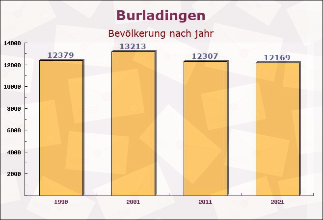 Burladingen, Baden-Württemberg - Einwohner nach jahr