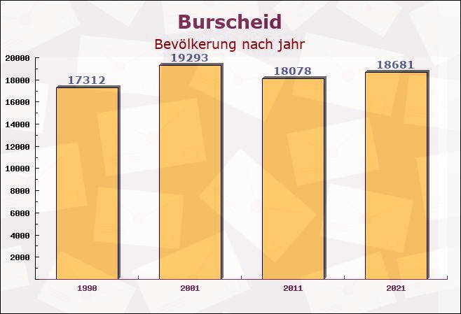 Burscheid, Nordrhein-Westfalen - Einwohner nach jahr