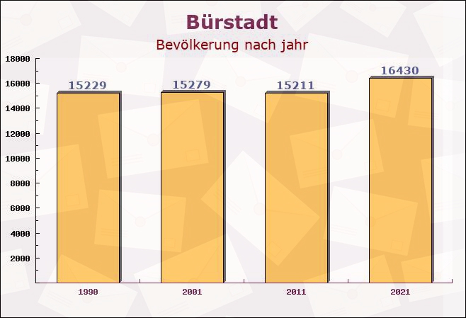 Bürstadt, Hessen - Einwohner nach jahr