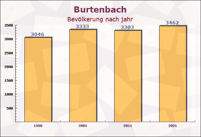 Burtenbach, Bayern - Einwohner nach jahr