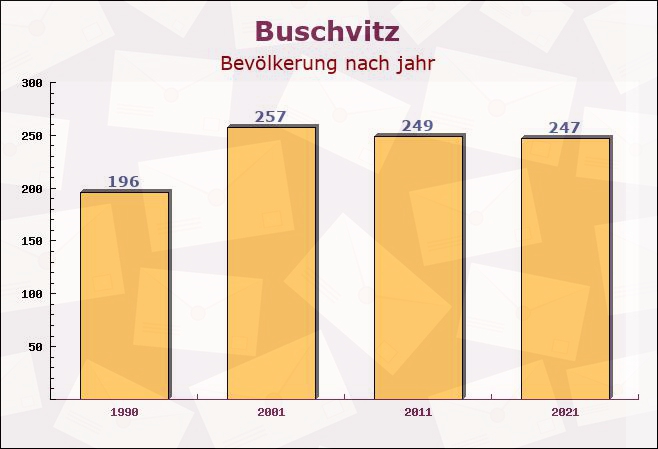 Buschvitz, Mecklenburg-Vorpommern - Einwohner nach jahr