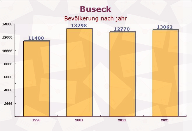 Buseck, Hessen - Einwohner nach jahr