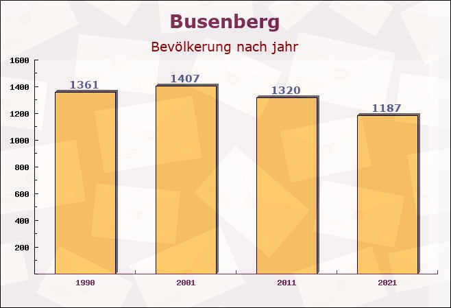 Busenberg, Rheinland-Pfalz - Einwohner nach jahr