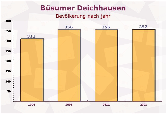 Büsumer Deichhausen, Schleswig-Holstein - Einwohner nach jahr