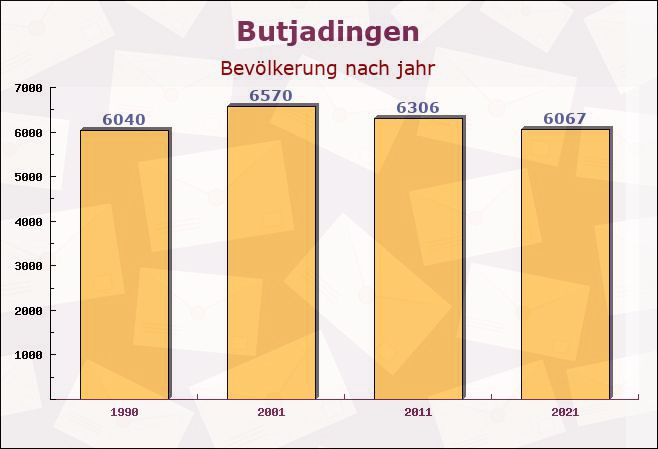 Butjadingen, Niedersachsen - Einwohner nach jahr