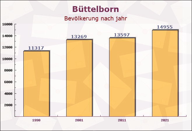 Büttelborn, Hessen - Einwohner nach jahr