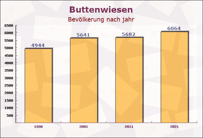 Buttenwiesen, Bayern - Einwohner nach jahr