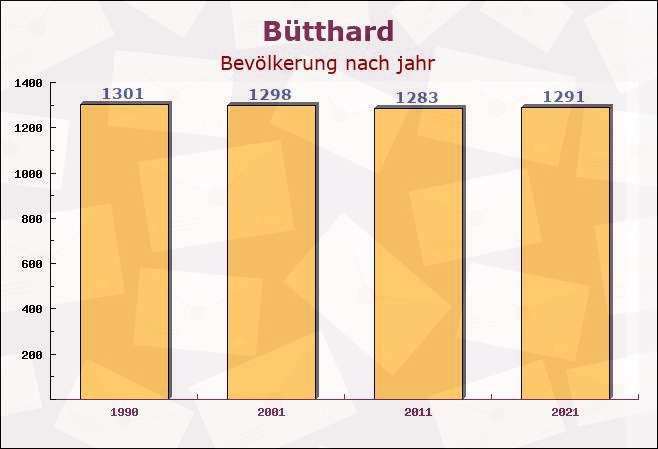 Bütthard, Bayern - Einwohner nach jahr