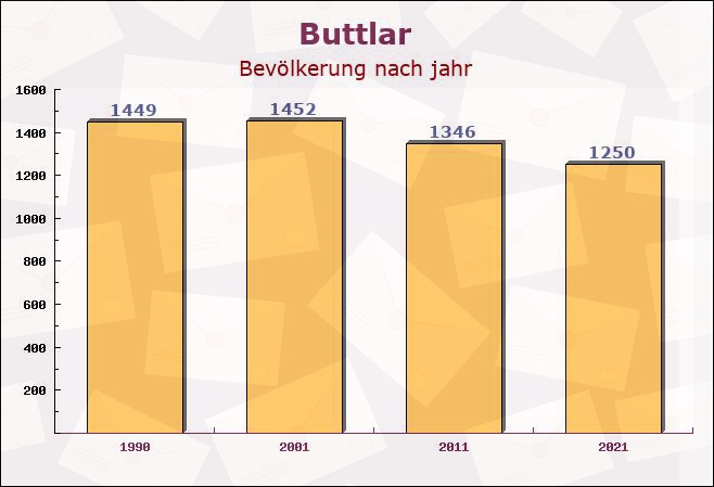 Buttlar, Thüringen - Einwohner nach jahr