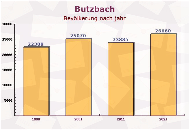 Butzbach, Hessen - Einwohner nach jahr