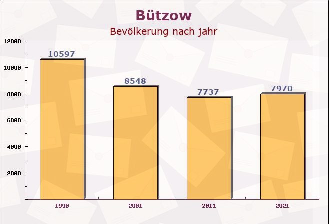 Bützow, Mecklenburg-Vorpommern - Einwohner nach jahr