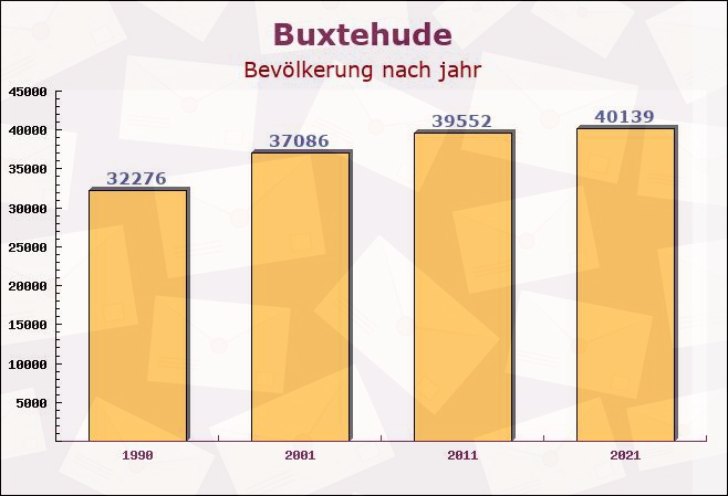 Buxtehude, Niedersachsen - Einwohner nach jahr